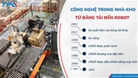 Lịch sử phát triển nhà kho tự động: Từ băng tải đến Robot