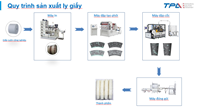 Các thiết bị trong dây chuyền sản xuất ly giấy
