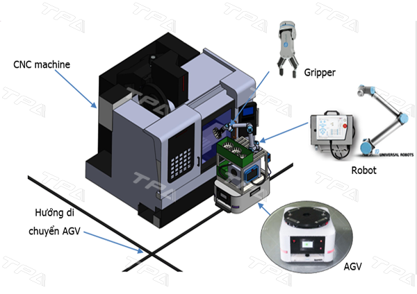 AGV kết hợp Robot ứng dụng vận chuyển nguyên vật liệu