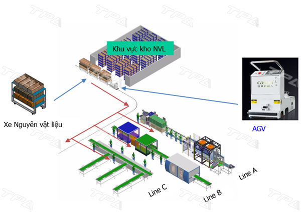 AGV cấp nguyên vật liệu 