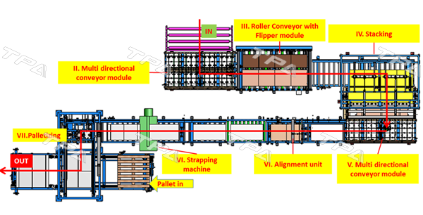 Layout   