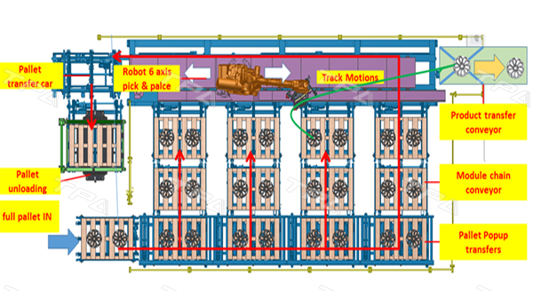 Layout