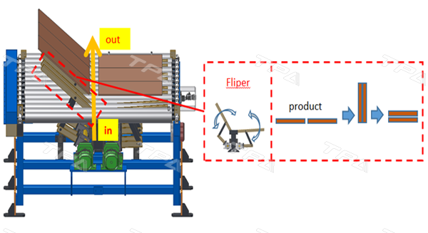 Roller Conveyor with Flipper module