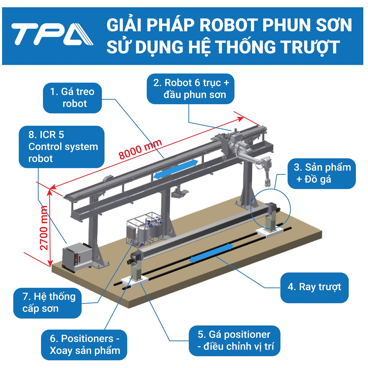 he-thong-robot-phun-son-dang-truot